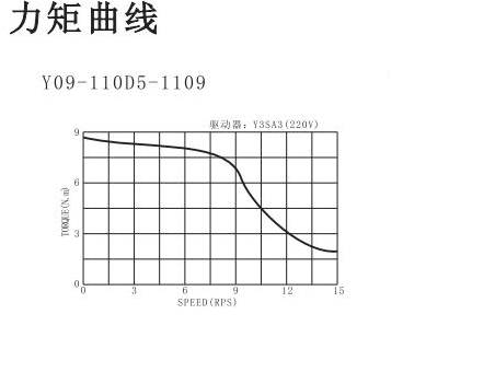 三相交流110步进电机力矩曲线图.png