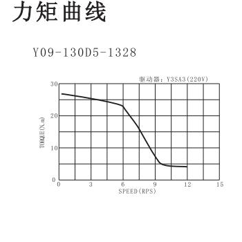 130mm交流步进电机力矩曲线图.png