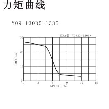 130mm步进电机力矩曲线图.png