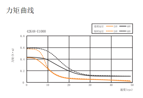 42闭环步进电机力矩曲线图.png