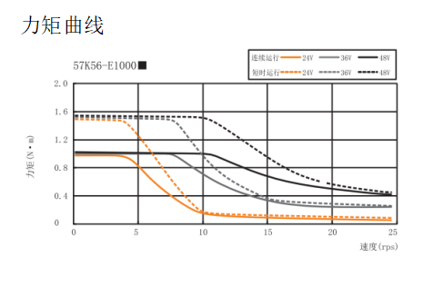 编码器步进电机力矩图.png