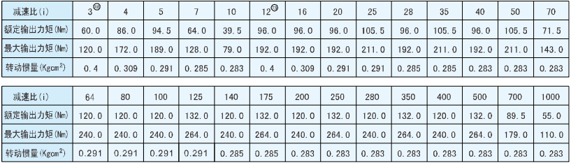 PLF90行星减速机减速比对照表.png